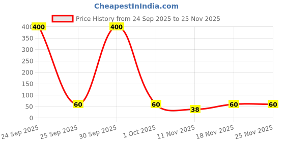 nykaa.com Bronson Professional Beauty Blender Makeup Sponge,Applicator,Puffs Color May Very bronson professional Price History Graph from 24 Sep 2025 to 24 Nov 2025