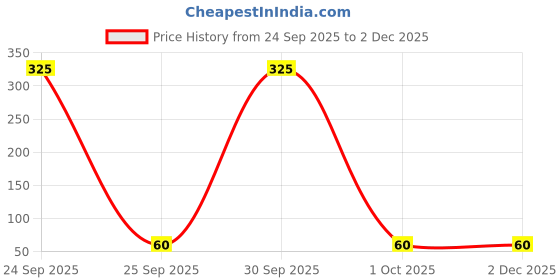 nykaa.com Bronson Professional Black Tear Drop Super Soft Microfiber Beauty Blender Sponge, Applicator, Puffs bronson professional Price History Graph from 24 Sep 2025 to 2 Dec 2025