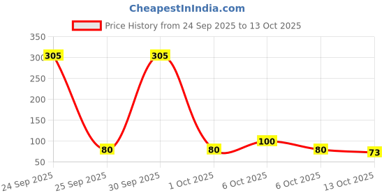 nykaa.com Bronson Professional Bobby Hair Pins - Small bronson professional Price History Graph from 24 Sep 2025 to 13 Oct 2025