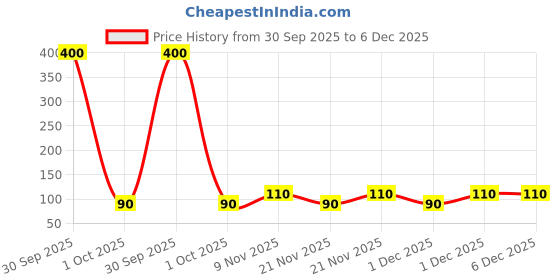 nykaa.com Bronson Professional Classic Powder Makeup Brush bronson professional Price History Graph from 30 Sep 2025 to 5 Dec 2025