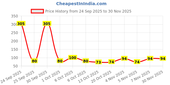 nykaa.com Bronson Professional Elastic Hair Rubber Bands Hair Ties Soft Stretchable Twin Colour 20 Pcs bronson professional Price History Graph from 24 Sep 2025 to 30 Nov 2025