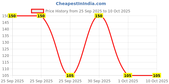 nykaa.com Bronson Professional Eyelash Curler Extension Applicator Remover Clip False Eyelashes Tweezer Nipper bronson professional Price History Graph from 25 Sep 2025 to 10 Oct 2025
