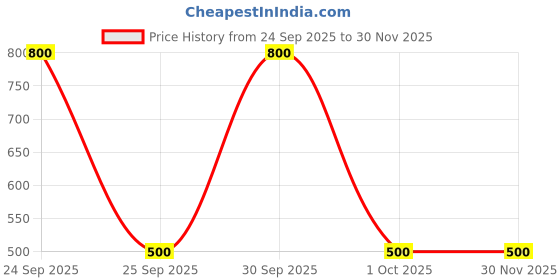nykaa.com Bronson Professional Eyelash Set 3D False Long And Natural Eye Makeup No. L03 bronson professional Price History Graph from 24 Sep 2025 to 29 Nov 2025