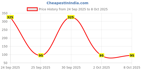 nykaa.com Bronson Professional Fluffy Make Up Puff - Triangle, Velvety Soft, Smooth Coverage And Non - Toxic bronson professional Price History Graph from 24 Sep 2025 to 6 Oct 2025