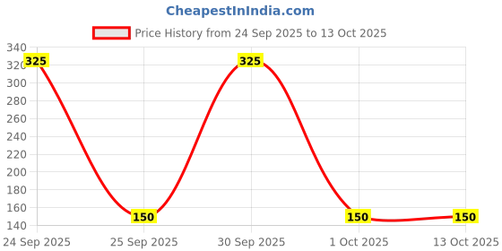 nykaa.com Bronson Professional Hair Oil Applicator Bottle For Scalp bronson professional Price History Graph from 24 Sep 2025 to 13 Oct 2025