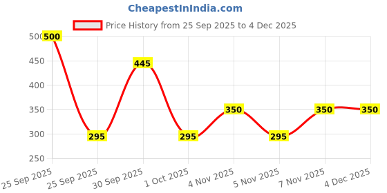 nykaa.com Bronson Professional Hair Spray Bottle Refillable Continuous Ultra Fine Water Mist bronson professional Price History Graph from 25 Sep 2025 to 4 Dec 2025