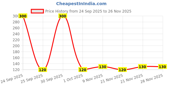 nykaa.com Bronson Professional Heat Protect Hair Spray Mist With Keratin And Argan bronson professional Price History Graph from 24 Sep 2025 to 25 Nov 2025