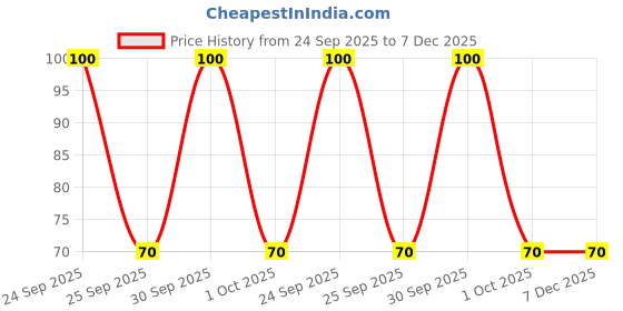 nykaa.com Bronson Professional Mascara Brush bronson professional Price History Graph from 24 Sep 2025 to 7 Dec 2025