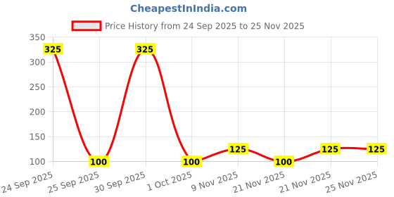 nykaa.com Bronson Professional Micellar Cleansing Water infused with Niacinamide & Hyaluronic Acid Makeup Cleanser bronson professional Price History Graph from 24 Sep 2025 to 25 Nov 2025