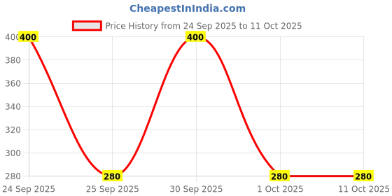 nykaa.com Bronson Professional Pair 6D Long & Natural False Eyelashes - 201 bronson professional Price History Graph from 24 Sep 2025 to 10 Oct 2025