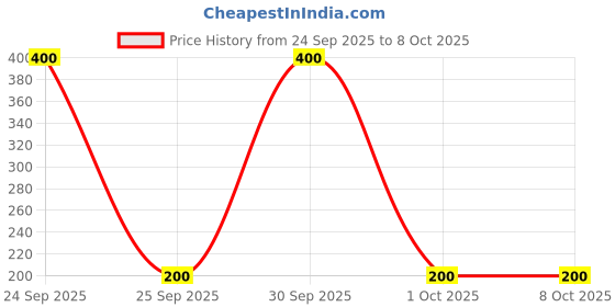 nykaa.com Bronson Professional Pair 6D Long & Natural False Eyelashes - 202 bronson professional Price History Graph from 24 Sep 2025 to 8 Oct 2025