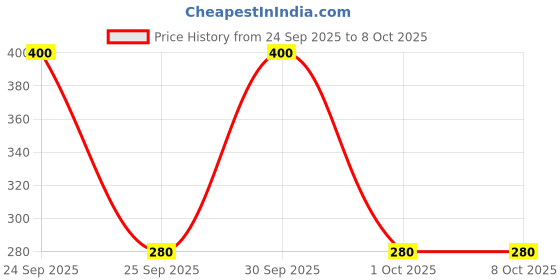 nykaa.com Bronson Professional Pair 6D Long & Natural False Eyelashes - 204 bronson professional Price History Graph from 24 Sep 2025 to 8 Oct 2025