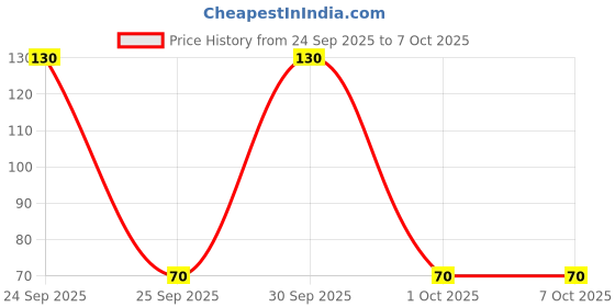 nykaa.com Bronson Professional Pink Face & Eyebrow Razor bronson professional Price History Graph from 24 Sep 2025 to 7 Oct 2025