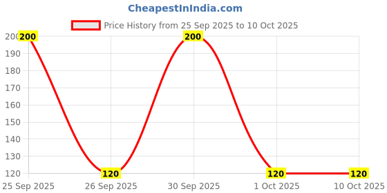 nykaa.com Bronson Professional Premium Foundation Blender Brush bronson professional Price History Graph from 25 Sep 2025 to 10 Oct 2025