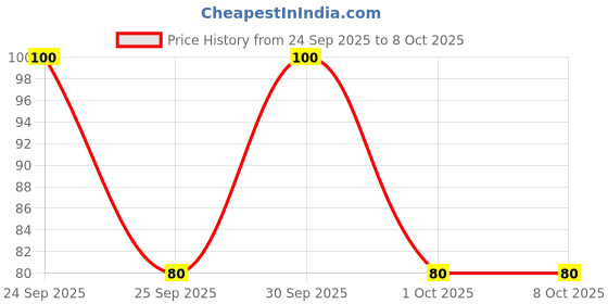 nykaa.com Bronson Professional Pumice Stone Big Size (Color May Vary) bronson professional Price History Graph from 24 Sep 2025 to 6 Oct 2025