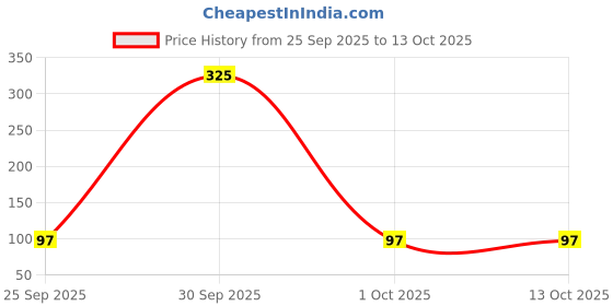nykaa.com Bronson Professional Reusable Makeup Remover Cleansing Pad bronson professional Price History Graph from 25 Sep 2025 to 13 Oct 2025