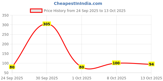 nykaa.com Bronson Professional Rubber Band Soft & Smooth Basic Everyday Wear Thin Elastics Stretchy Hair Tie bronson professional Price History Graph from 24 Sep 2025 to 13 Oct 2025