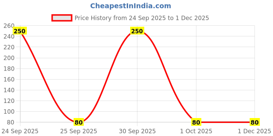 nykaa.com Bronson Professional Silicone Eye shadow Stamp Applicator for Eye Makeup Cosmetic Tool bronson professional Price History Graph from 24 Sep 2025 to 30 Nov 2025
