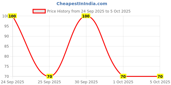 nykaa.com Bronson Professional Tweezer Plucker With Slant Tip bronson professional Price History Graph from 24 Sep 2025 to 5 Oct 2025
