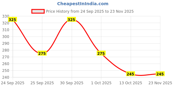 nykaa.com Bronson Professional Wooden Scalp Massager Comb Gua Sha For Hair Growth bronson professional Price History Graph from 24 Sep 2025 to 22 Nov 2025
