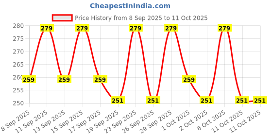 nykaa.com Brut Musk Deodorant brut Price History Graph from 8 Sep 2025 to 11 Oct 2025