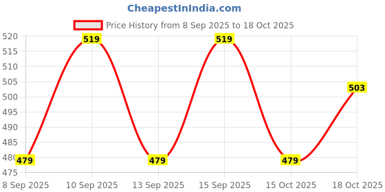 nykaa.com Brut Musk Deodorant Pack of 2 brut Price History Graph from 8 Sep 2025 to 18 Oct 2025