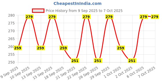 nykaa.com Brut Oceans Deodorant Spray for Men brut Price History Graph from 9 Sep 2025 to 7 Oct 2025