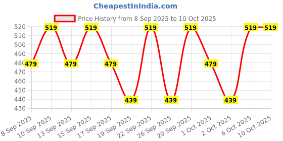 nykaa.com Brut Original & Oceans Deodorant Spray Combo brut Price History Graph from 8 Sep 2025 to 9 Oct 2025