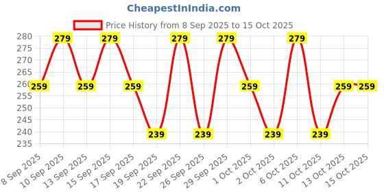 nykaa.com Brut Original Deodorant Spray for Men brut Price History Graph from 8 Sep 2025 to 13 Oct 2025