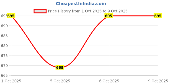 nykaa.com Brwn Waterproof HD Perfecting Concealer for Face Makeup Vitamin E & Cucumber Extracts brwn Price History Graph from 1 Oct 2025 to 8 Oct 2025