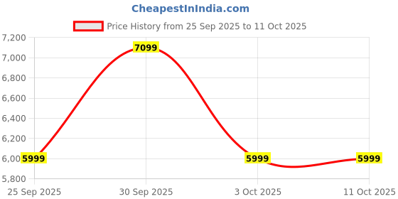 nykaa.com BSN Syntha-6 Protein Powder (Chocolate Milkshake) bsn Price History Graph from 25 Sep 2025 to 11 Oct 2025