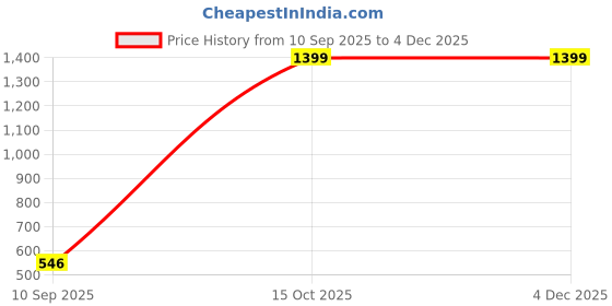 nykaa.com Bstories Red Floral Print Culotte Shorts bstories Price History Graph from 10 Sep 2025 to 3 Dec 2025