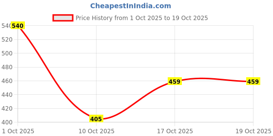 nykaa.com BSY Noni Hair Colour Shampoo Dark Brown - 06 Sachets bsy noni Price History Graph from 1 Oct 2025 to 17 Oct 2025