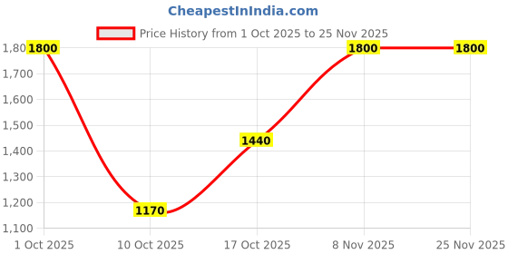 nykaa.com BSY Noni Hair Colour Shampoo Dark Brown - 20 Sachets bsy noni Price History Graph from 1 Oct 2025 to 25 Nov 2025
