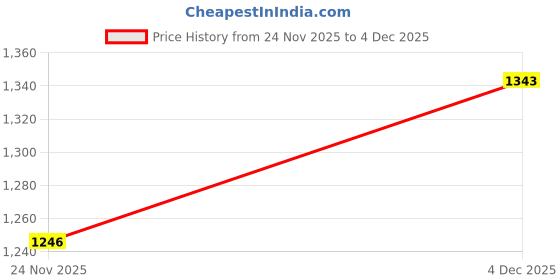 nykaa.com B'There Women Multi-Color Seamless Hipster Briefs (Pack of 3) b'there Price History Graph from 24 Nov 2025 to 4 Dec 2025