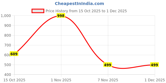 nykaa.com Bummer Womens Printed Micro Modal Bikinis Panties Combo (Pack of 2) bummer Price History Graph from 15 Oct 2025 to 1 Dec 2025