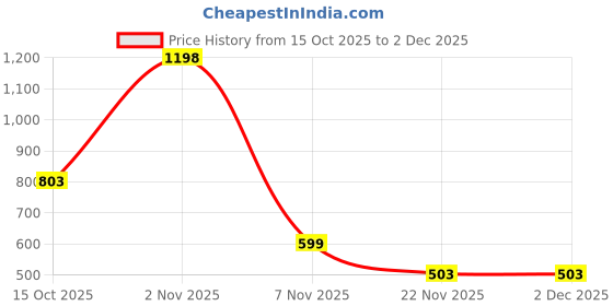 nykaa.com Bummer Womens Printed Micro Modal Boyshorts Ultra Soft Underwear Multi-Color (Pack of 2) bummer Price History Graph from 15 Oct 2025 to 2 Dec 2025