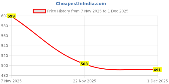 nykaa.com Bummer Womens Printed Micro Modal Boyshorts Ultra Soft Underwear Multi-Color (Pack of 2) bummer Price History Graph from 7 Nov 2025 to 1 Dec 2025