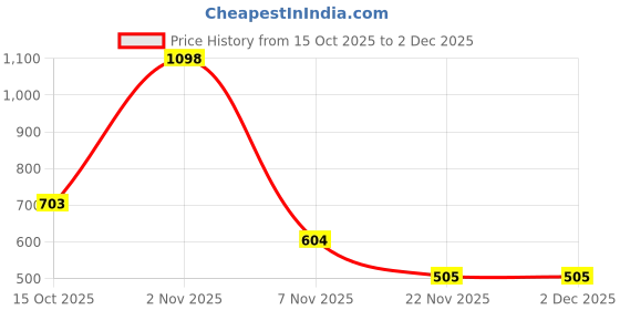 nykaa.com Bummer Womens Solid Micro Modal Hipsters Panties Combo (Pack of 2) bummer Price History Graph from 15 Oct 2025 to 2 Dec 2025