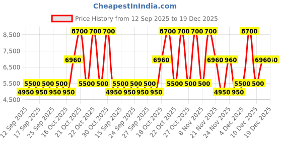 nykaa.com Burberry Brit Sheer For Her Eau De Toilette burberry Price History Graph from 12 Sep 2025 to 19 Dec 2025
