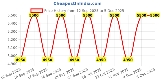 nykaa.com Burberry Brit Sheer For Her Eau De Toilette burberry Price History Graph from 12 Sep 2025 to 4 Dec 2025