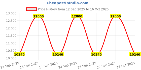 nykaa.com Burberry Goddess Eau De Parfum Refill burberry Price History Graph from 12 Sep 2025 to 16 Oct 2025