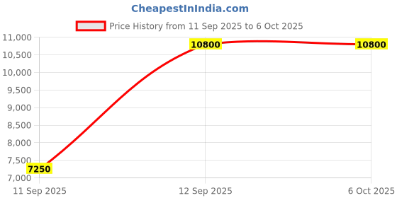 nykaa.com Burberry Hero Eau De Perfume For Him burberry Price History Graph from 11 Sep 2025 to 5 Oct 2025