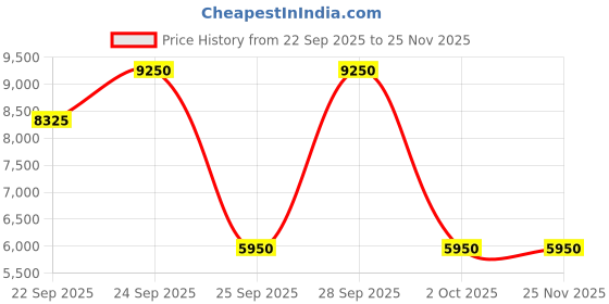nykaa.com Burberry Hero Eau De Toilette For Men burberry Price History Graph from 22 Sep 2025 to 24 Nov 2025
