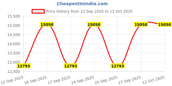 nykaa.com Burberry Hero Parfum For Him burberry Price History Graph from 12 Sep 2025 to 4 Oct 2025