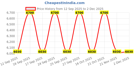 nykaa.com Burberry London For Men Eau De Toilette burberry Price History Graph from 12 Sep 2025 to 2 Dec 2025