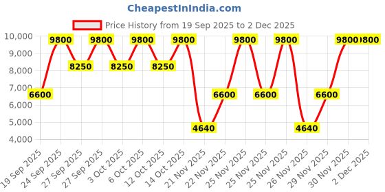 nykaa.com Burberry Mr. Burberry Eau De Parfum For Him burberry Price History Graph from 19 Sep 2025 to 30 Nov 2025