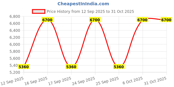 nykaa.com Burberry Weekend For Men Eau De Toilette burberry Price History Graph from 12 Sep 2025 to 30 Oct 2025