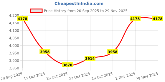 nykaa.com ButtChique Bodysuit Shapewear and Starter Kit Body Tape with Pasties buttchique Price History Graph from 20 Sep 2025 to 29 Nov 2025