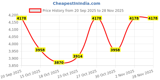 nykaa.com ButtChique Bodysuit Shapewear and Starter Kit Body Tape with Pasties buttchique Price History Graph from 20 Sep 2025 to 28 Nov 2025
